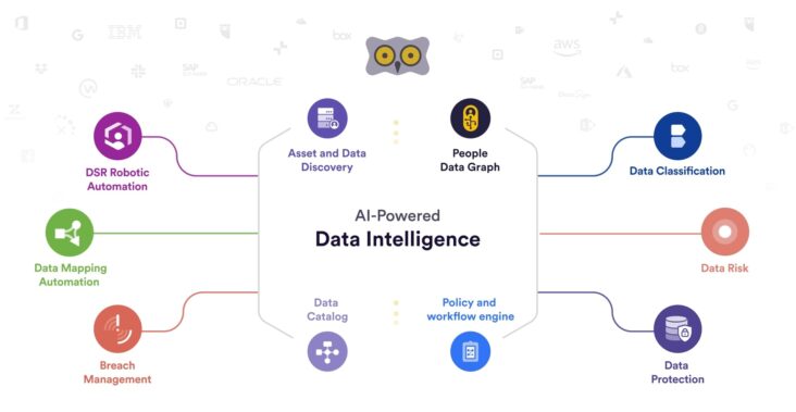 Sensitive Data Intelligence Driven Privacy and Protection - Securiti