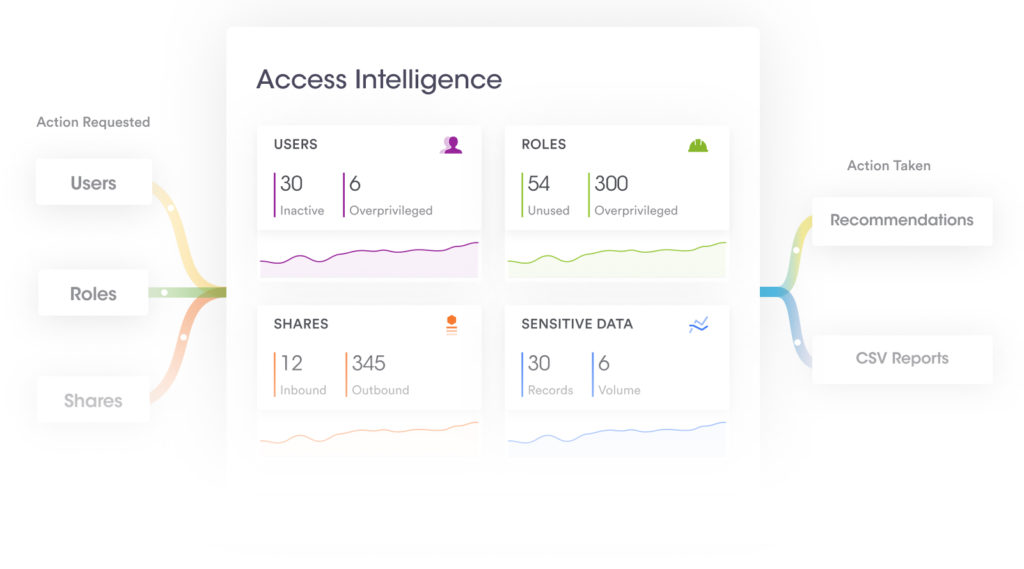 Data Governance Platform - Complete Solution - Securiti