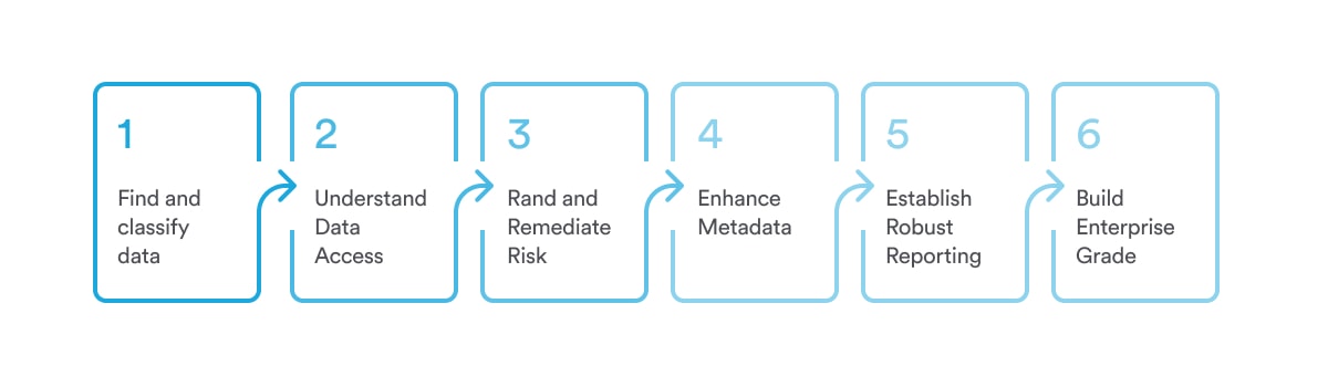 From Inventory to Insights: 6 Key Steps On How Financial Organizations Can Leverage Data for Competitive Advantage
