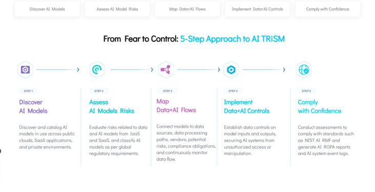 Trism Machine AI TRiSM :Navigating the Maze of Data+AI Security with Confidence ...