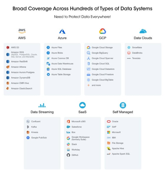 Secure Sensitive Data Everywhere with an Integrated DSPM Approach ...