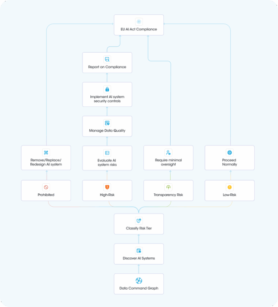 Automating EU AI Act Compliance: A 5-Step Playbook for GRC Teams - Securiti