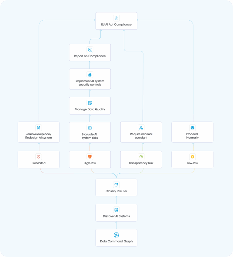 Automating EU AI Act Compliance: A 5-Step Playbook for GRC Teams - Securiti