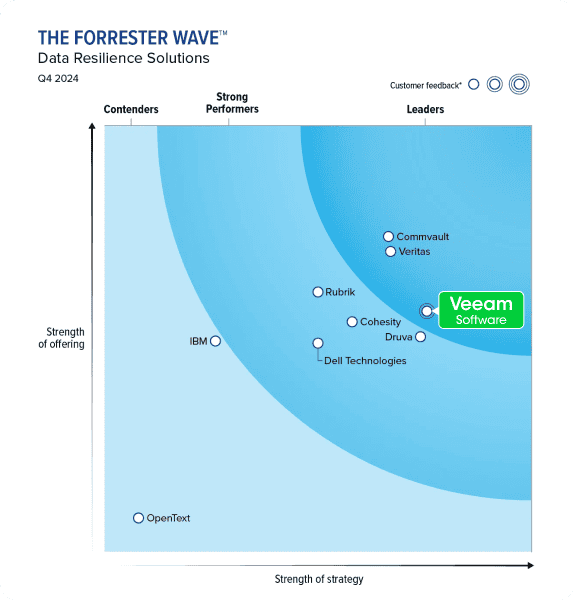 Forrester Wave Leader