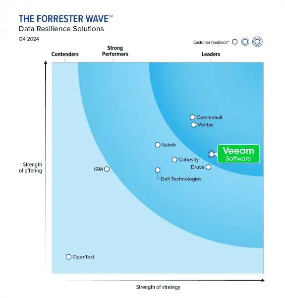 Forrester Wave Leader