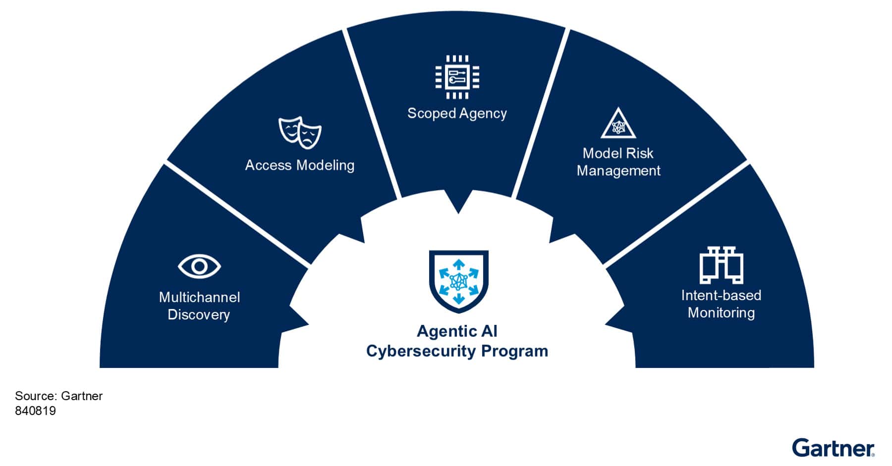Security Leaders’ Guide to Data Security in the Age of GenAI