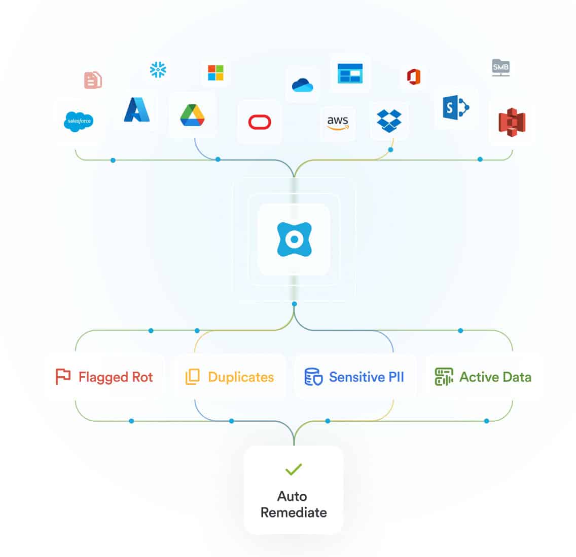 ROT Data Minimization - Securiti