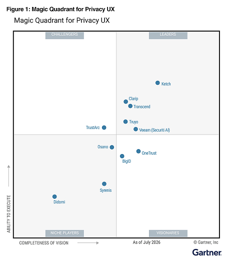 Gartner® Magic Quadrant